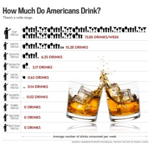Chart -- How Much Do Americans Drink